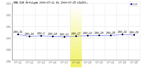 Euró grafikon - 2000. 07. 18.