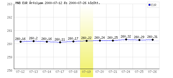 Euró grafikon - 2000. 07. 19.