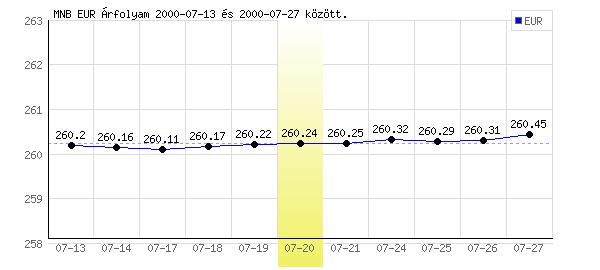 Euró grafikon - 2000. 07. 20.