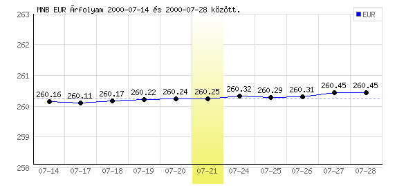 Euró grafikon - 2000. 07. 21.