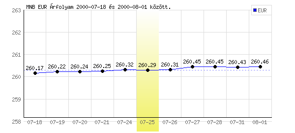 Euró grafikon - 2000. 07. 25.
