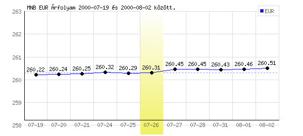 Euró grafikon - 2000. 07. 26.
