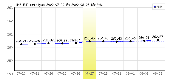 Euró grafikon - 2000. 07. 27.