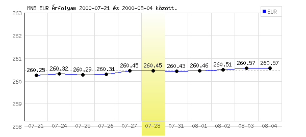 Euró grafikon - 2000. 07. 28.