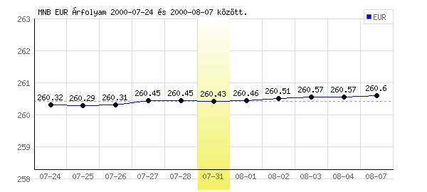 Euró grafikon - 2000. 07. 31.