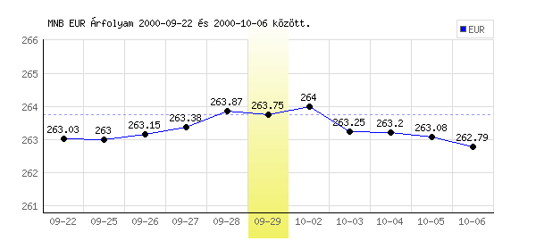 Euró grafikon - 2000. 09. 29.