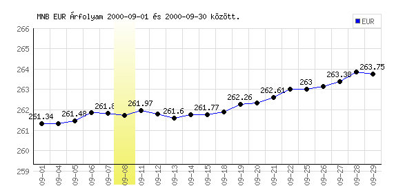 Euró grafikon - 2000. 09.