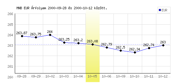 Euró grafikon - 2000. 10. 05.