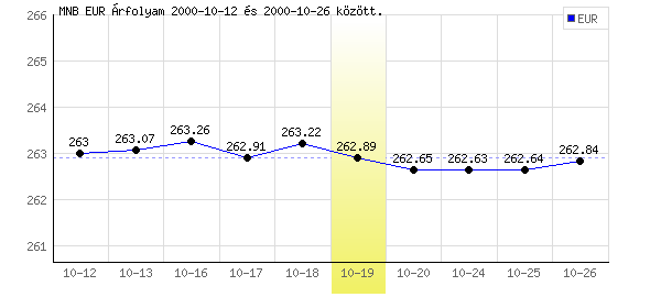 Euró grafikon - 2000. 10. 19.