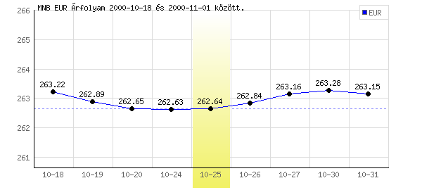 Euró grafikon - 2000. 10. 25.