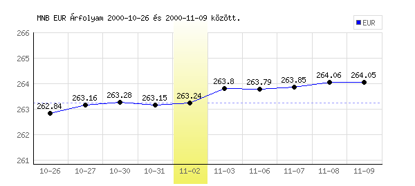 Euró grafikon - 2000. 11. 02.