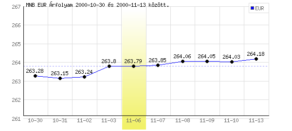Euró grafikon - 2000. 11. 06.