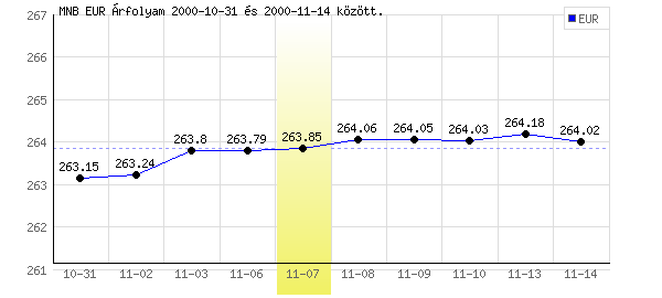 Euró grafikon - 2000. 11. 07.