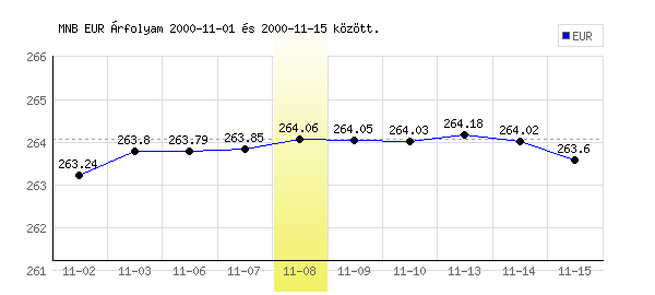 Euró grafikon - 2000. 11. 08.