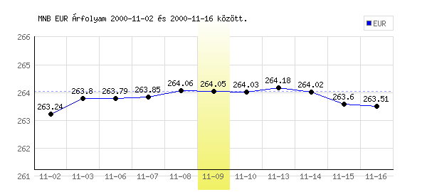 Euró grafikon - 2000. 11. 09.