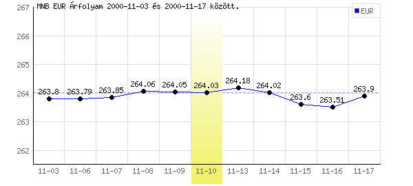 Euró grafikon - 2000. 11. 10.