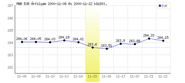 Euró grafikon - 2000. 11. 15.