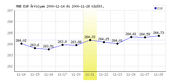 Euró grafikon - 2000. 11. 21.
