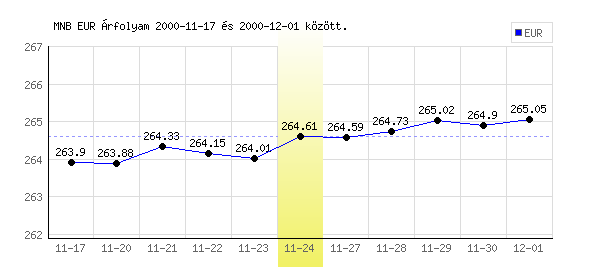 Euró grafikon - 2000. 11. 24.