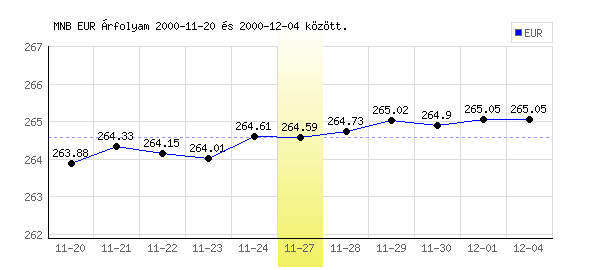 Euró grafikon - 2000. 11. 27.