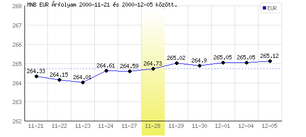 Euró grafikon - 2000. 11. 28.