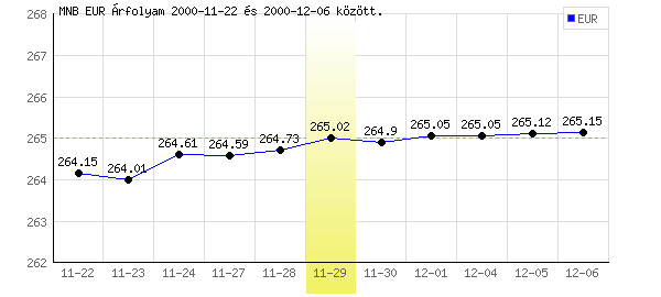 Euró grafikon - 2000. 11. 29.