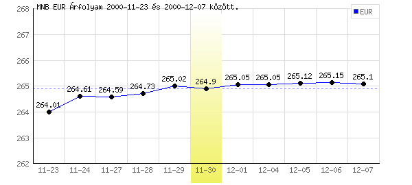 Euró grafikon - 2000. 11. 30.