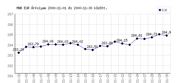 Euró grafikon - 2000. 11.
