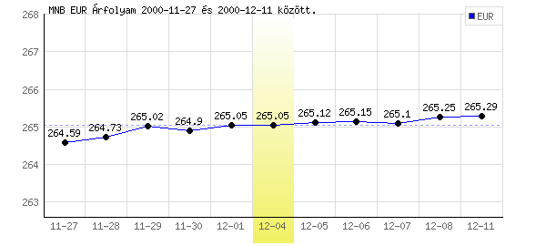 Euró grafikon - 2000. 12. 04.