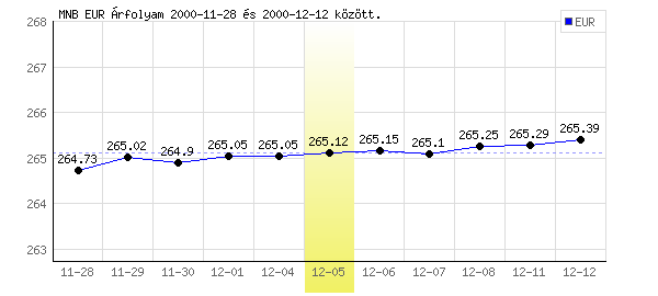 Euró grafikon - 2000. 12. 05.