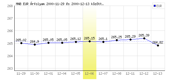 Euró grafikon - 2000. 12. 06.