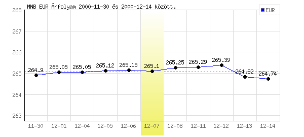 Euró grafikon - 2000. 12. 07.