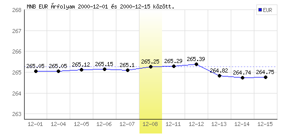 Euró grafikon - 2000. 12. 08.