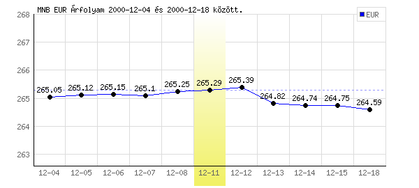 Euró grafikon - 2000. 12. 11.