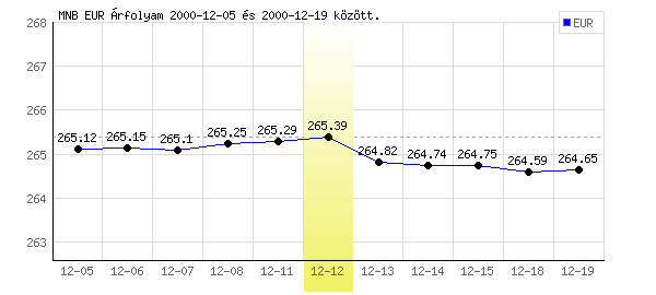 Euró grafikon - 2000. 12. 12.