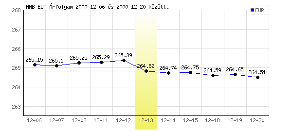 Euró grafikon - 2000. 12. 13.