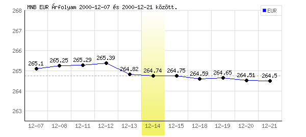 Euró grafikon - 2000. 12. 14.