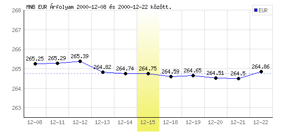 Euró grafikon - 2000. 12. 15.