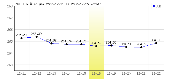 Euró grafikon - 2000. 12. 18.