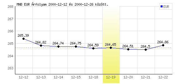 Euró grafikon - 2000. 12. 19.