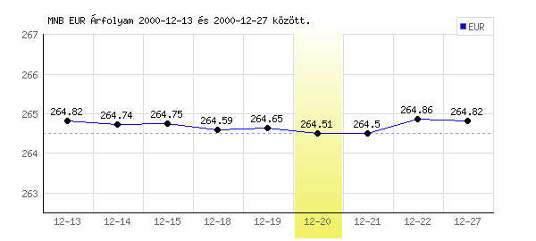 Euró grafikon - 2000. 12. 20.