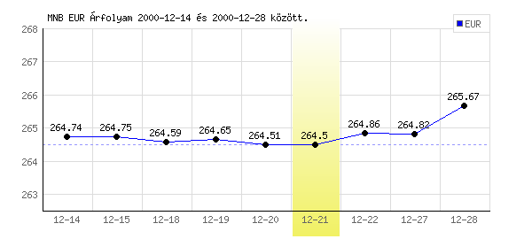 Euró grafikon - 2000. 12. 21.