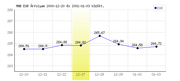 Euró grafikon - 2000. 12. 27.