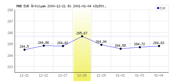 Euró grafikon - 2000. 12. 28.