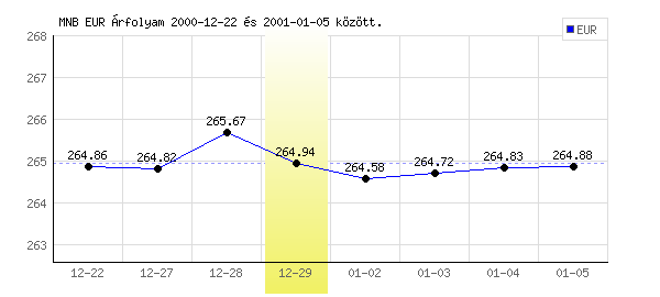 Euró grafikon - 2000. 12. 29.