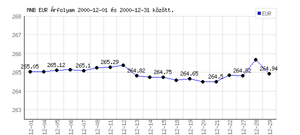 Euró grafikon - 2000. 12.