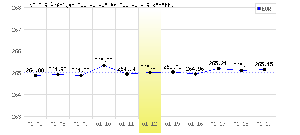Euró grafikon - 2001. 01. 12.