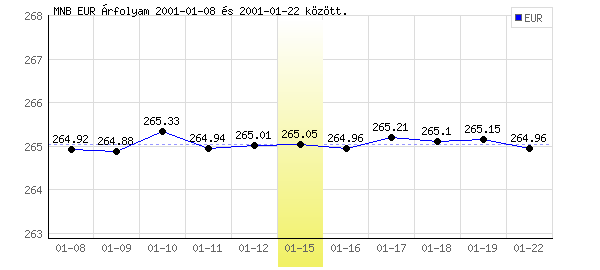 Euró grafikon - 2001. 01. 15.