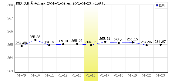 Euró grafikon - 2001. 01. 16.