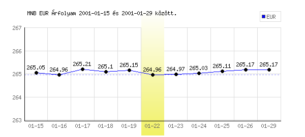 Euró grafikon - 2001. 01. 22.